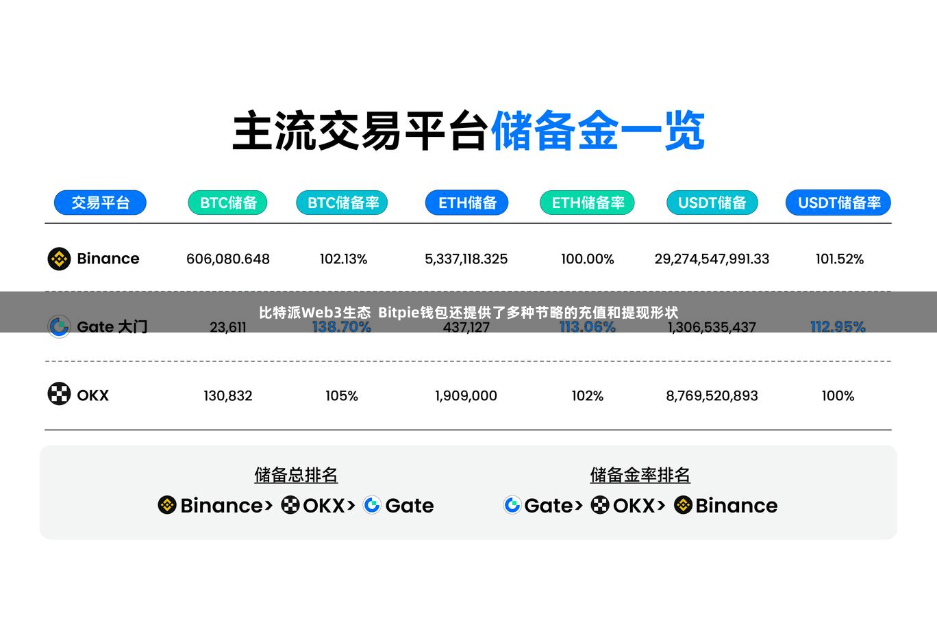 比特派Web3生态  Bitpie钱包还提供了多种节略的充值和提现形状